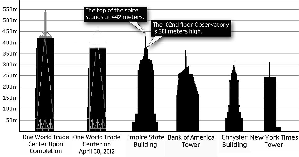 la-tour-one-wtc-d-passe-l-empire-state-building